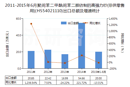 2011-2015年6月聚間苯二甲酰間苯二胺紡制的高強力紗(非供零售用)(HS54021110)出口總額及增速統(tǒng)計